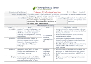 Improvement Plan Domain: Pedagogy & Professional Learning Date: Feb 2015
Related Strategic Goals: STRATEGIC GOAL 1: For all members of our Learning Community to be appropriately challenged
and supported to enable success and realise potential
Annual Goal: Implement effective, innovative, evidence-
based teaching and learning practices and
programmes of support that are responsive to
the diverse needs of every learner
Annual Target: Online tools planned in to all
core and concept maps across
the school
Key Improvement Strategies:
When: What: Who: Indicators of Progress:
Term 1 2015 Establish ‘Innovative Pedagogies Team’
to inquire into and evaluate evidence
of effective curriculum design and
pedagogy, including ‘Modern Learning
Environments’
ICT Committee
Innovative
Pedagogy Team
SLT
- Leaders released to explore, evaluate and report
on effective practice in both our own and others’
learning environments
- Professional development on the use of key
online delivered to staff
- Innovative Pedagogies Leaders supporting
through modelling the potential applications of
online tools to facilitate learning
- Cloud-based solutions for teaching and learning
introduced for all Y6 learners via the Google
drive platform
Term 1 2015 Continue to promote the use of
eLearning tools to extend learning
beyond the classroom as part of a
model of blended 21st
Century
Pedagogy
Term 2 2015 Extend trial BYOD policy for older
learners and evaluate impact on
teaching and learning
Innovative
Pedagogies
Leaders &
Syndicate 6
- BYOD trial in place across all Year 6 classes and
evaluated for impact on teaching and learning
- BYOD Policy recommendations to BOT Term 3,
2015
Ongoing Continue to promote and facilitate
learner agency through programmes
that allow opportunities for goal-
SLT - Ongoing review of learning progressions across
the school
 
