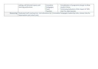 setting, self-directed inquiry and
learning preferences
Innovative
Pedagogies
Team
Teachers
- Consideration of programme design to allow
student choice
- Continuing evaluation of the impact of ‘20%
time’ for older learners
Resourcing: Dedicated staff meeting time. Unit allocations for 2 Innovative Pedagogies leadership roles, release time for
observations and school visits
 