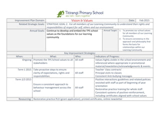 Improvement Plan Domain: Vision & Values Date: Feb 2015
Related Strategic Goals: STRATEGIC GOAL 2: For all members of our Learning Community to understand their rights and
responsibilities of respect for self, others and our environment
Annual Goals: Continue to develop and embed the TPS school
values as the foundations for our learning
community
Annual Target: 1. To promote our school values
for all members of our Learning
Community
2. To ensure consistency in the
approach and philosophy that
forms the basis for
relationships within our
Learning Community
Key Improvement Strategies:
When: What: Who: Indicators of Progress:
Ongoing Promote the TPS School values to all
stakeholders
All staff Values highly visible in the school environment and
referenced where appropriate in promotional
material/newsletters/acknowledgements & events
Term 1 2015 Take proactive steps to ensure
clarity of expectations, rights and
responsibilities
All staff
Teacher ‘class contracts’
Principal visits to classes
Consistent Anti-bullying messages
Term 2/3 2015
Ensure a consistent approach to
behaviour management across the
school
All staff
Positive interactions guidelines and related policies
revisited with staff as part of beginning of year
orientation
Restorative practice training for whole staff
Consistent systems of positive reinforcement,
including certificates aligned with school values
Resourcing: Restorative practice PLD (grant application), printed certificates, online newsletter
 