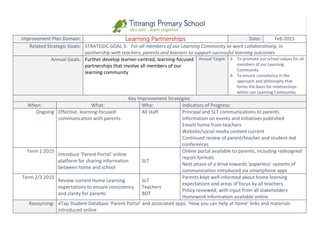 Improvement Plan Domain: Learning Partnerships Date: Feb 2015
Related Strategic Goals: STRATEGIC GOAL 3: For all members of our Learning Community to work collaboratively, in
partnership with teachers, parents and learners to support successful learning outcomes
Annual Goals: Further develop learner-centred, learning-focused
partnerships that involve all members of our
learning community
Annual Target: 3. To promote our school values for all
members of our Learning
Community
4. To ensure consistency in the
approach and philosophy that
forms the basis for relationships
within our Learning Community
Key Improvement Strategies:
When: What: Who: Indicators of Progress:
Ongoing Effective, learning-focused
communication with parents
All staff Principal and SLT communications to parents
Information on events and initiatives published
Emails home from teachers
Website/social media content current
Continued review of parent/teacher and student-led
conferences
Term 1 2015
Introduce ‘Parent Portal’ online
platform for sharing information
between home and school
SLT
Online portal available to parents, including redesigned
report formats
Next phase of a drive towards ‘paperless’ systems of
communication introduced via smartphone apps
Term 2/3 2015
Review current Home Learning
expectations to ensure consistency
and clarity for parents
SLT
Teachers
BOT
Parents kept well informed about home learning
expectations and areas of focus by all teachers
Policy reviewed, with input from all stakeholders
Homework information available online
Resourcing: eTap Student Database ‘Parent Portal’ and associated apps. ‘How you can help at home’ links and materials
introduced online
 