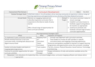 Improvement Plan Domain: Curriculum Development Date: Feb 2015
Related Strategic Goals: STRATEGIC GOAL 4: For all members of our learning community to experience a diverse range of
learning experiences and opportunities across all areas of the New Zealand Curriculum
Annual Goals: Maintain an engaging, balanced and
culturally-responsive curriculum that is
responsive to the diverse needs of every
learner
Offer a broad range of opportunities for
extra-curricular activities
Annual
Target:
5. Curriculum overview in place to
ensure coverage
6. Establish curriculum teams to
facilitate support and guidance
for teachers as appropriate
7. Continue to promote and
facilitate a broad range of extra-
curricular opportunities
Key Improvement Strategies 2015:
What: Who: Indicators of Progress:
To implement 3-year curriculum overview Mapping Team
SLT
Curriculum
Teams
Curriculum
Team Leaders
- Concept map alignment with curriculum overview
- Team leaders to involve all staff members in specific
curriculum teams and mapping of learning experiences
Resources and guidance available to teachers to support learning
programmes and opportunities across the curriculum, including
The Arts, Science, Physical Education, Social Sciences, Technology
and elearning.
Review existing resources in non-core
curriculum areas, including both physical and
digital resource bank
Involve curriculum leaders and teams in
mapping (planning) process
Continue to promote opportunities for extra-
curricular activities
Associate
Principal
Range and balance of clubs and activities available across the
school
Resources: Unit allocations for leadership roles, curriculum budget areas, curriculum mapping software and release where
appropriate
 