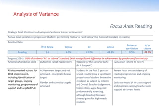 Analysis of Variance
Focus Area: Reading
Strategic Goal: Continue to develop and enhance learner achievement
Annual Goal: Accelerate progress of students performing ‘below’ or ‘well below’ the National Standard in reading
Baseline Data:
Well Below Below At Above
Below or
Well Below
At or
Above
Reading 1.6 6.9% 43.2% 48.3% 8.5% 91.5%
Targets (2014): 95% of students ‘At’ or ‘Above’ Standard (with no significant difference in achievement by gender and/or ethnicity
Actions (what did we do?) Outcomes (what happened?) Reasons for the variance (why
did it happen?)
Evaluation (where to next?)
All documented actions for
2014 implemented,
including identification of
target groups, ongoing
monitoring, programmes of
support and targeted PLD
Achievement target not yet
achieved – marginally below
target
Gender and ethnicity targets
achieved
Students in the first 2 years of
school results show a significant
proportion of student below the
standard, as judged by interim
and Overall Teacher Judgement.
Interventions were targeted
predominantly at writing,
although Reading Recovery
showed gains for high needs
students
Renew focus on consistency of
reading programmes and ongoing
monitoring
Evaluate model of in-class support,
and maintain existing teacher aide
support at current levels
 