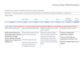 Focus Area: Mathematics
Strategic Goal: Continue to develop and enhance student achievement
Annual Aim: Accelerate progress of students performing ‘below’ or ‘well below’ the National Standard in mathematics
Baseline Data:
Well Below Below At Above
Below or
Well Below
At or
Above
Maths 0.9% 8.5% 63.5% 27.2% 9.4% 90.7%
Target (2014): 95% of students ‘At’ or ‘Above’ Standard (with no significant difference in achievement by gender and/or ethnicity
Actions (what did we do?) Outcomes (what happened?) Reasons for the variance (why
did it happen?)
Evaluation (where to next?)
All documented actions for
2014 implemented, including
identification of target
groups, ongoing monitoring,
programmes of support and
targeted PLD
Achievement target not met,
with 4.3% yet to achieve
Ethnicity target achieved
Gender results continue to
shows girls performing
marginally below boys
Results are close to target.
Results indicate that the first
two years of school show
slightly lower achievement
overall relative to later year
groups, which fits with historic
data
Continue to develop ALL
programme of support
Focus on monitoring and
supporting as required in Y1/2
Maintain existing programmes of
support
 