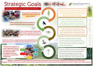 StrategicActions
“Develop their capabilities as
active, independent learners
and inquirers, equipped with
the appropriate skills,
knowledge and learning
dispositions to enable them
to effectively;
Question
Plan
Discover
Share
Create
Reflect
“Experience a diverse, engaging range of personalised learning
opportunities across all areas of the New Zealand Curriculum”
“Finance: To maintain sound, sustainable financial planning, processes and sources of revenue to support the strategic direction of the school.”
“Property: To create and maintain a quality, modernised learning environment that is safe, functional & appropriately resourced to support and enhance learning.”
For all members of our learning community to:
“Be appropriately challenged and
supported to enable success and
realise potential.”
“Understand their rights and responsibilities of
respect for self, others and our environment”
“Work collaboratively, in partnership
with teachers, parents and learners, to
support successful learning outcomes.”
Strategic Goals
Implement effective, innovative, evidence-based
teaching and learning practices and personalised
learning pathways that are responsive to the
diverse needs of individual learners
Continue to develop and embed the TPS school
values as the basis for defining the rights,
responsibilities and positive relationships that
form the foundations of our learning community
Further develop learner-centred, learning-
focused and culturally-responsive partnerships
that celebrate diversity, involving and actively
engage all members of our learning community
Maintain an engaging, balanced range of
curricular and extra-curricular opportunities
that are responsive to the diverse interests and
cultural and academic needs of all members of
our learning community
Facilitate, celebrate and promote opportunities
for all members of our learning community to
develop increasing agency over their own
learning through the development of thinking
skills and collaborative, inquiry-based learning
 