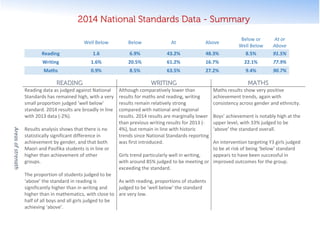 2014 National Standards Data - Summary
Well Below Below At Above
Below or
Well Below
At or
Above
Reading 1.6 6.9% 43.2% 48.3% 8.5% 91.5%
Writing 1.6% 20.5% 61.2% 16.7% 22.1% 77.9%
Maths 0.9% 8.5% 63.5% 27.2% 9.4% 90.7%
READING WRITING MATHS
Areasofstrength
Reading data as judged against National
Standards has remained high, with a very
small proportion judged ‘well below’
standard. 2014 results are broadly in line
with 2013 data (-2%).
Results analysis shows that there is no
statistically significant difference in
achievement by gender, and that both
Maori and Pasifika students is in line or
higher than achievement of other
groups.
The proportion of students judged to be
‘above’ the standard in reading is
significantly higher than in writing and
higher than in mathematics, with close to
half of all boys and all girls judged to be
achieving ‘above’.
Although comparatively lower than
results for maths and reading, writing
results remain relatively strong
compared with national and regional
results. 2014 results are marginally lower
than previous writing results for 2013 (-
4%), but remain in line with historic
trends since National Standards reporting
was first introduced.
Girls trend particularly well in writing,
with around 85% judged to be meeting or
exceeding the standard.
As with reading, proportions of students
judged to be ‘well below’ the standard
are very low.
Maths results show very positive
achievement trends, again with
consistency across gender and ethnicity.
Boys’ achievement is notably high at the
upper level, with 33% judged to be
‘above’ the standard overall.
An intervention targeting Y3 girls judged
to be at risk of being ‘below’ standard
appears to have been successful in
improved outcomes for the group.
 