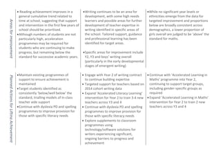 Areasforimprovement
 Reading achievement improves in a
general cumulative trend related to
time at school, suggesting that support
and intervention in the first few years of
school should be prioritised.
Although numbers of students are not
particularly high, acceleration
programmes may be required for
students who are continuing to make
progress, but remaining below the
standard for successive academic years.
Writing continues to be an area for
development, with some high needs
learners and possible areas for further
development of teacher expertise in
writing identified in specific areas of
the school. Tailored support, guidance
and professional learning has been
identified for target areas.
Specific areas for improvement include
Y2, Y3 and boys’ writing overall
(particularly in the early developmental
stages of emergent writing)
While no significant year levels or
ethnicities emerge from the data for
targeted improvement and proportions
below are broadly consistent across
demographics, a lower proportion of
girls overall are judged to be ‘above’ the
standard for maths.
PlannedActionsforLiftingAchievement
Maintain existing programmes of
support to ensure achievement is
maintained
Target students identified as
consistently ‘below/well below’ the
standard, trialling models of in-class
teacher aide support
Continue with dyslexia PD and spelling
programmes to improve provision for
those with specific literacy needs
 Engage with Year 2 of writing contract
to continue building expertise
 Targeted support for teachers based on
2014 cohort writing data
 Expand ‘Accelerated Literacy Learning’
intervention for Year 2 to train 3-4 new
teachers across Y3 and 4
 Continue with dyslexia PD and spelling
programmes to improve provision for
those with specific literacy needs
 Explore supplements to classroom
programmes using
technology/software solutions for
writers experiencing significant,
ongoing barriers to progress and
achievement
 Continue with ‘Accelerated Learning in
Maths’ programme into Year 2,
continuing to support target groups,
including gender-specific groups as
required
 Expand ‘Accelerated Learning in Maths’
intervention for Year 2 to train 2 new
teachers across Y3 and 4
 