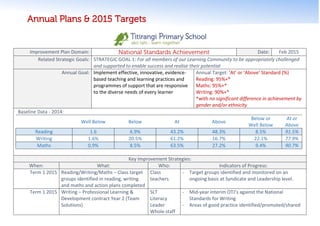 Annual Plans & 2015 Targets
Improvement Plan Domain: National Standards Achievement Date: Feb 2015
Related Strategic Goals: STRATEGIC GOAL 1: For all members of our Learning Community to be appropriately challenged
and supported to enable success and realise their potential
Annual Goal: Implement effective, innovative, evidence-
based teaching and learning practices and
programmes of support that are responsive
to the diverse needs of every learner
Annual Target: ‘At’ or ‘Above’ Standard (%)
Reading: 95%+*
Maths: 95%+*
Writing: 90%+*
*with no significant difference in achievement by
gender and/or ethnicity
Baseline Data - 2014:
Well Below Below At Above
Below or
Well Below
At or
Above
Reading 1.6 6.9% 43.2% 48.3% 8.5% 91.5%
Writing 1.6% 20.5% 61.2% 16.7% 22.1% 77.9%
Maths 0.9% 8.5% 63.5% 27.2% 9.4% 90.7%
Key Improvement Strategies:
When: What: Who: Indicators of Progress:
Term 1 2015 Reading/Writing/Maths – Class target
groups identified in reading, writing
and maths and action plans completed
Class
teachers
- Target groups identified and monitored on an
ongoing basis at Syndicate and Leadership level.
Term 1 2015 Writing – Professional Learning &
Development contract Year 2 (Team
Solutions)
SLT
Literacy
Leader
Whole staff
- Mid-year interim OTJ’s against the National
Standards for Writing
- Areas of good practice identified/promoted/shared
 