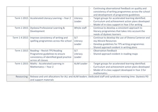 - Continuing observational feedback on quality and
consistency of writing programmes across the school
and development of programme guidelines
Term 1 2015 Accelerated Literacy Learning – Year 2 Literacy
Leader
- Target groups for accelerated learning identified.
- Curriculum and achievement action plans developed
- Model of in-class support in Year 3 for writing
Term 2 2015 Dyslexia Professional Learning &
Development
Whole staff - Continue to develop a consistent approach to
literacy programmes that takes into account the
needs of dyslexic learners
Term 1-4 2015 Improve consistency of writing and
spelling programmes across the school
SLT
Literacy
Leader
- Continue to develop the use of Sheena Cameron and
Joy Allcock Resources
- Develop guidelines for TPS writing programmes
- Shared approach evident in writing plans
Term 1 2015 Reading – Revisit TPS Reading
Programme guidelines to ensure
consistency of identified good practice
across all classes
SLT
Literacy
Leader
- Observation feedback
- Shared approach evident in reading maps
Term 1 2015 Maths - Accelerated Learning in
Mathematics – Year 2
ALiM Leader - Target groups for accelerated learning identified.
- Curriculum and achievement action plans developed
- Model of in-class support developed in Year 3 for
mathematics
Resourcing: Release and unit allocations for ALL and ALiM leaders. Dedicated staff and syndicate meeting time. Dyslexia PD
and support materials
 