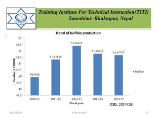 Training Institute For Technical Instruction(TITI)
Sanothimi- Bhaktapur, Nepal
.
49.9365
51.33139
52.41873
51.78612 51.67737
48.5
49
49.5
50
50.5
51
51.5
52
52.5
53
2010/11 2011/12 2012/13 2013/14 2014/15
Number(x100000)
Fiscal year
Trend of buffalo production
buffalo
(CBS, 2014/15)
05/26/2017 37Krishna Aryal
 