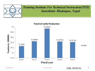 Training Institute For Technical Instruction(TITI)
Sanothimi- Bhaktapur, Nepal
72.2605
72.44944
72.94022
72.43916 72.41743
71.8
72
72.2
72.4
72.6
72.8
73
2010/11 2011/12 2012/13 2013/14 2014/15
Number(x100000)
Fiscal year
Trend of cattle Production
cattle
(CBS, 2014/15)05/26/2017 38Krishna Aryal
 