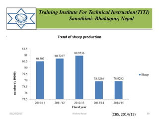 Training Institute For Technical Instruction(TITI)
Sanothimi- Bhaktapur, Nepal
.
80.507
80.7267
80.9536
78.9216 78.9292
77.5
78
78.5
79
79.5
80
80.5
81
81.5
2010/11 2011/12 2012/13 2013/14 2014/15
number(x10000)
Fiscal year
Trend of sheep production
Sheep
(CBS, 2014/15)05/26/2017 39Krishna Aryal
 
