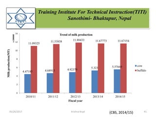 Training Institute For Technical Instruction(TITI)
Sanothimi- Bhaktapur, Nepal
4.47185 4.68913 4.92379
5.323 5.57669
11.09325
11.53838 11.88433 11.67773 11.67154
0
2
4
6
8
10
12
14
2010/11 2011/12 2012/13 2013/14 2014/15
Milkproduction(MT)
x100000
Fiscal year
Trend of milk production
cow
buffalo
(CBS, 2014/15)05/26/2017 41Krishna Aryal
 