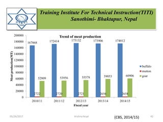 Training Institute For Technical Instruction(TITI)
Sanothimi- Bhaktapur, Nepal
(CBS, 2014/15)
167868 172414 175132 173906 174012
2722 2720 2721 2656 2658
52809 53956 55578 59053 60906
0
20000
40000
60000
80000
100000
120000
140000
160000
180000
200000
2010/11 2011/12 2012/13 2013/14 2014/15
Meatproduction(MT)
Fiscal year
Trend of meat production
buffalo
mutton
goat
05/26/2017 42Krishna Aryal
 