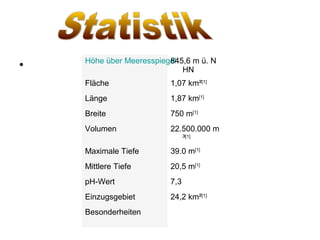 Höhe über Meeresspiegel
                         845,6 m ü. N
•                           HN
    Fläche               1,07 km²[1]
    Länge                1,87 km[1]
    Breite               750 m[1]
    Volumen              22.500.000 m
                            ³[1]
    Maximale Tiefe       39.0 m[1]
    Mittlere Tiefe       20,5 m[1]
    pH-Wert              7,3
    Einzugsgebiet        24,2 km²[1]
    Besonderheiten
 