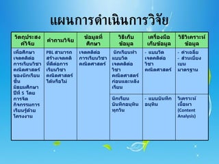 แผนการดำเนินการวิจัย วิเคราะห์เนื้อหา  (Content Analysis) -  แบบบันทึกอȨทิน นักเรียนบันทึกอนุทินทุกวัน -   ค่าเฉลี่ย  -   ส่วนเบี่ยงเบนมาตรฐาน -   แบบวัดเจตคติต่อวิชาคณิตศาสตร์   นักเรียนทำแบบวัดเจตคติต่อวิชาคณิตศาสตร์ก่อนและหลังเรียน เจตคติต่อการเรียนวิชาคณิตศาสตร์ PBL  สามารถสร้างเจตคติที่ดีต่อการเรียนวิชาคณิตศาสตร์ได้หรือไม่  เพื่อศึกษาเจตคติต่อการเรียนวิชาคณิตศาสตร์ ของนักเรียนชั้นมัธยมศึกษาปีที่   5  โดยการจัดกิจกรรมการเรียนรู้ด้วยโครงงาน  วิธีวิเคราะห์ข้อมูล เครื่องมือเก็บข้อมูล วิธีเก็บข้อมูล ข้อมูลที่ศึกษา คำถามวิจัย วัตถุประสงค์วิจัย 