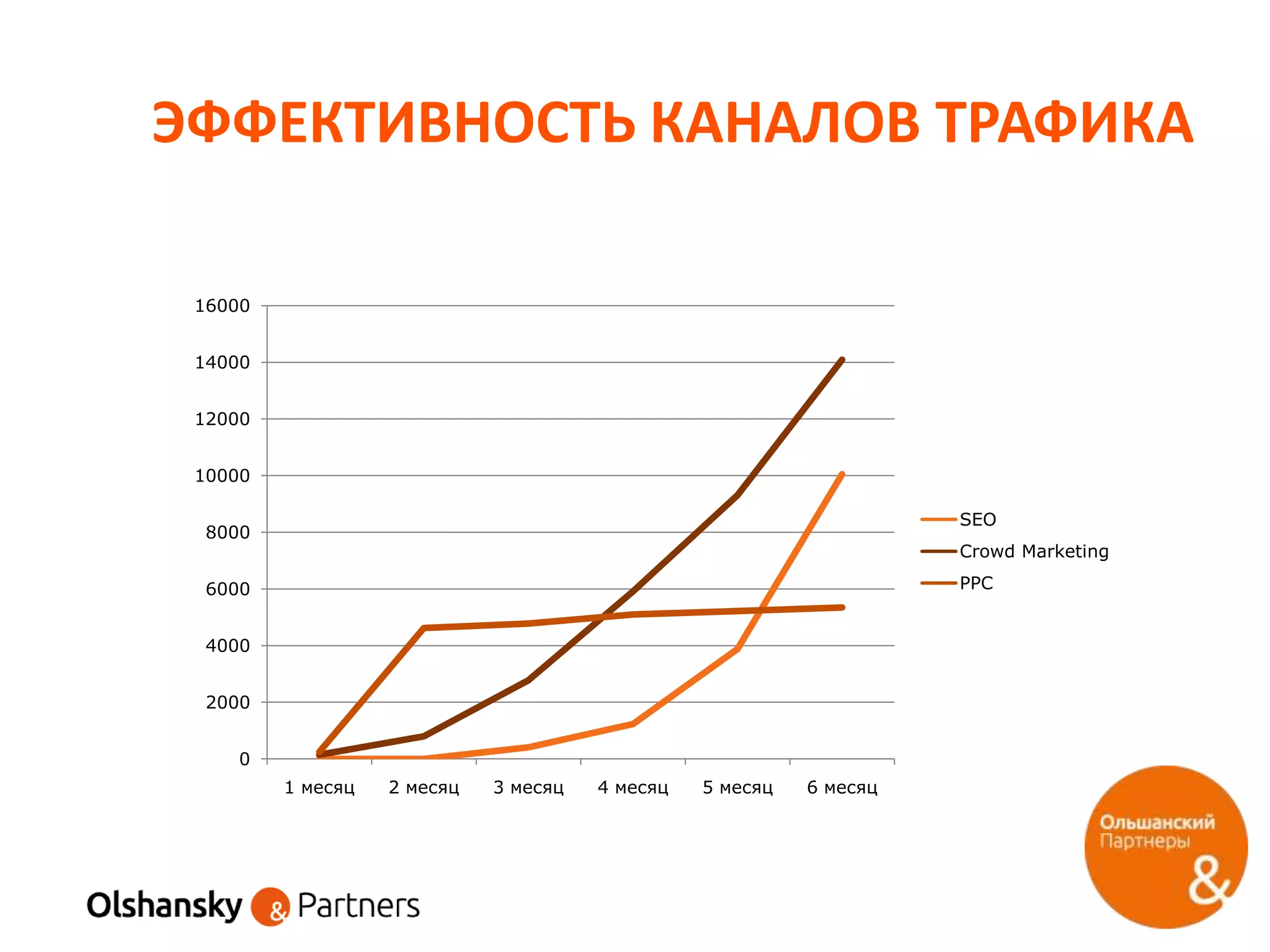 ЭФФЕКТИВНОСТЬ КАНАЛОВ ТРАФИКА
0
2000
4000
6000
8000
10000
12000
14000
16000
1 месяц 2 месяц 3 месяц 4 месяц 5 месяц 6 месяц
SEO
Crowd Marketing
PPC
 