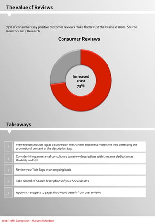 The	
  value	
  of	
  Reviews	
  

73%	
  of	
  consumers	
  say	
  positive	
  customer	
  reviews	
  make	
  them	
  trust	
  the	
  business	
  more.	
  Source:	
  
Kenshoo	
  2014	
  Research	
  
	
  

Consumer	
  Reviews	
  

Increased	
  
Trust	
  
73%	
  

Takeaways	
  	
  

1	
  

View	
  the	
  description	
  Tag	
  as	
  a	
  conversion	
  mechanism	
  and	
  invest	
  more	
  time	
  into	
  perfecting	
  the	
  
promotional	
  content	
  of	
  the	
  description	
  tag.	
  

2	
  

Consider	
  hiring	
  an	
  external	
  consultancy	
  to	
  review	
  descriptions	
  with	
  the	
  same	
  dedication	
  as	
  
Usability	
  and	
  UX.	
  

3	
  

Review	
  your	
  Title	
  Tags	
  on	
  an	
  ongoing	
  basis	
  

4	
  

Take	
  control	
  of	
  Search	
  descriptions	
  of	
  your	
  Social	
  Assets.	
  

5	
  

Apply	
  rich	
  snippets	
  to	
  pages	
  that	
  would	
  beneﬁt	
  from	
  user	
  reviews	
  

Web	
  Traﬃc	
  Conversion	
  –	
  Marcos	
  Richardson	
  

 