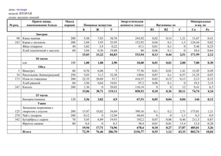 день: четверг
неделя: ВТОРАЯ
сезон: весенне-зимний
                 Прием пищи,       Масса                             Энергетическая                           Минеральные
№ рец.       наименование блюда    порции   Пищевые вещества         ценность (ккал)      Витамины мг           в-ва, мг
                                            Б     Ж        У                           В1     В2      С       Са        Fe
                 Завтрак
     98 Каша манная                   200    5,48    7,03    38,78            244,92   0,02    0,14    1,21    31,67    0,41
    243 Какао с молоком               200    2,69    3,93    25,95            153,92   0,04     0,1     1,3   124,44    0,82
        Яйцо отварное                  40    3,82     3,9     0,22              47,1   0,01     0,1       0     5,48    0,25
        Хлеб пшеничный с маслом        60    3,04    0,36    19,88                88   0,06     0,1       0     10,4    0,64
                                            15,03   15,22    84,83            533,94   0,13    0,44    2,51   171,99    2,12
                 10 часов
        сок                           100    1,00    1,00     2,90             18,00   0,01    0,01    2,00     7,00    0,30
                   Обед
      1 Винегрет                       60    0,76    6,08        5             77,56   0,01    0,01    1,41    12,45    0,49
     34 Рассольник Ленинградский      250    5,03    11,3    32,38             149,6   0,07     0,1    6,57    31,25    0,97
    173 Плов из говядины              200   22,35   20,69     33,7            418,37   0,02    0,15    0,13     2,13    0,33
        Хлеб ржаной                    60    3,56    0,64    19,01              97,2   0,08     0,1       0     19,5    2,15
    247 Кисель                        200    1,36       0    29,02            116,19      0       0      12     9,41     0,3
                                            33,06   38,71   119,11            858,92   0,18    0,36   20,11    74,74    4,24
                  15 часов
        Биопростокваша                120    3,36    3,82      4,9             67,51   0,05    0,04    0,84     144     0,12
                   Ужин
        Запеканка морковная с
    125 творогом с соусом             200   13,97   10,82    34,69            399,16    0,1     0,2    2,71   173,81    1,21
    270 Чай с сахаром                 200    0,12       0    12,04             48,64      0       0     1,3      6,3     0,9
    342 Бутерброд с сыром              70    5,45    6,89    19,93             192,2   0,07    0,06    0,46    211,5    0,87
        Фрукты свежие                  80     0,4       0      8,3              38,4   0,01    0,01    13,4     13,4    0,28
                                            19,94   17,71    74,96             678,4   0,18    0,27   17,87   405,01    3,26
        Итого                               72,39   76,46   286,70           2156,77   0,55    1,12   43,33   802,74   10,04
 