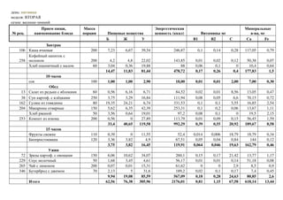 день: пятница
неделя: ВТОРАЯ
сезон: весенне-зимний
               Прием пищи,             Масса                             Энергетическая                            Минеральные
№ рец.      наименование блюда         порции   Пищевые вещества         ценность (ккал)      Витамины мг            в-ва, мг
                                                Б     Ж        У                           В1     В2      С        Са        Fe
                Завтрак
    106 Каша ячневая                      200    7,23    6,67    39,54            246,87     0,1    0,14    0,28   117,05    0,79
        Кофейный напиток с
    258 молоком                           200     4,2     4,8    22,02            143,85    0,01    0,02    0,12    50,38    0,07
        Хлеб пшеничный с малом             60    3,04    0,36    19,88                88    0,06     0,1       0     10,4    0,64
                                                14,47   11,83    81,44            478,72    0,17    0,26     0,4   177,83     1,5
                   10 часов
          сок                             100    1,00    1,00     2,90             18,00    0,01    0,01    2,00     7,00    0,30
                     Обед
     13   Салат из редьки с яблоками       60    0,56    6,16     6,71             84,52    0,02    0,01    8,56    13,05    0,47
     38   Суп картоф. с клёцками          250    3,75    3,29    16,84            111,94    0,08    0,05     6,6    70,15    0,72
    162   Гуляш из говядины                80   19,35   24,21     6,74            331,53     0,1     0,1    5,55    16,85    2,54
    204   Макароны отварные               150    5,62    6,35    42,39            253,31     0,1     0,2    0,06    13,67    1,11
          Хлеб ржаной                      50    3,56    0,64    19,01              97,2    0,08     0,1       0     19,5    2,15
    253   Компот из изюма                 200    0,56       0    27,89            113,79    0,01    0,09    0,15    56,45    1,59
                                                 33,4   40,65   119,58            992,29    0,39    0,55   20,92   189,67    8,58
                  15 часов
          Фрукты свежие                   110    0,39       0    11,55              52,4   0,014   0,006   18,79    18,79    0,34
          Биопростокваша                  120    3,36    3,82      4,9             67,51    0,05    0,04    0,84     144     0,12
                                                 3,75    3,82    16,45            119,91   0,064   0,046   19,63   162,79    0,46
                    Ужин
     72   Зразы картоф. с овощами         150    6,06   10,62    34,07             260,1    0,15    0,17   21,42    13,77    1,17
    229   Соус молочный                    50    1,68    3,45     4,61             56,17    0,01    0,01    0,14    51,18    0,08
    265   Чай с лимоном                   200    0,07    0,01    15,31             61,62       0       0     2,9      8,5     0,9
    346   Бутерброд с джемом               70    2,13       5     31,6             189,2    0,02     0,1    0,17      7,4    0,45
                                                 9,94   19,08    85,59            567,09    0,18    0,28   24,63    80,85     2,6
          Итого                                 62,56   76,38   305,96           2176,01    0,81    1,15   67,58   618,14   13,44
 
