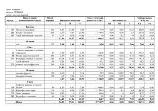 день: вторник
неделя: ПЕРВАЯ
сезон: весенне-зимний
                 Прием пищи,           Масса                             Энергетическая                            Минеральные
 № рец.      наименование блюда        порции    Пищевые вещества        ценность (ккал)      Витамины мг            в-ва, мг
                                                Б      Ж        У                          В1     В2      С        Са        Fe
                 Завтрак
    121 Омлет с сосисками                 100    6,53   13,88     3,69              149     0,05    0,07    0,25    42,69    0,64
    242 Какао с молоком                   200    3,37    3,93    25,95            153,92    0,04    0,05     1,3   124,44    0,82
    345 Хлеб пшеничный с маслом            60    3,04    0,36    19,88                88    0,06     0,1       0     10,4    0,64
                                                12,94   18,17    49,52            390,92    0,15    0,22    1,55   177,53     2,1
                  10 часов
          сок                             100    1,00    1,00     2,90             18,00    0,01    0,01    2,00     7,00    0,30
                     Обед
          Салат из моркови с зелёным
     11   горошком                         60    1,14    6,07     4,76             84,26    0,06    0,08    4,21    37,55    0,62
     54   Щи со свежей капустой           250    2,09    6,33    12,56            107,83    0,05    0,03   14,35    73,66    1,12
    160   Голубцы ленивые с соусом        220   14,08   13,12    19,51              362     0,02    0,02   35,65   114,23     2,6
          Хлеб ржаной                      50    3,56    0,64    19,01              97,2    0,08    0,07       0     19,5    2,15
    255   компот из сухофруктов           200    0,56       0    27,89            113,79    0,01    0,09    0,15    56,45    1,59
                                                21,43   26,16    83,73            765,08    0,22    0,29   54,36   301,39    8,08
                   15 часов
          свежие фрукты                   120    0,43       0     12,6              57,2   0,016   0,007    20,5     20,5    0,38
          биопростокваша                  150     4,2    3,06     6,13             76,89    0,06    0,05    1,05     180     0,15
                                                 4,63    3,06    18,73            134,09   0,076   0,057   21,55    200,5    0,53
                     Ужин
          Тефтели рыбные с соусом
    156   белым                            80    8,13    4,62     7,84            103,63    0,04    0,02    0,97    11,54    0,46
    216   Картофельное пюре               150     3,2    6,06    25,43            170,43    0,11     0,1     6,4    34,28    0,99
    270   Чай с сахаром                   200    0,12       0    12,04             48,64       0       0    0,02     4,27    0,72
    345   Бутерброд с маслом               60    3,04    0,36    19,88                88    0,06     0,1       0     10,4    0,64
                                                14,49   11,04    65,19             410,7    0,21    0,22    7,39    60,49    2,81
          Итого                                 54,49   59,43   220,07           1718,79    0,66    0,80   86,85   746,91   13,82
 
