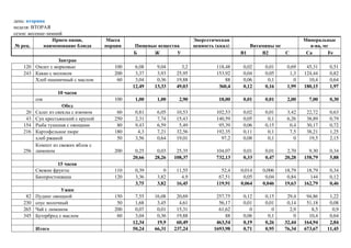 день: вторник
неделя: ВТОРАЯ
сезон: весенне-зимний
                 Прием пищи,          Масса                             Энергетическая                            Минеральные
№ рец.        наименование блюда      порции   Пищевые вещества         ценность (ккал)      Витамины мг            в-ва, мг
                                               Б     Ж        У                           В1     В2      С         Са       Fe
                  Завтрак
    120 Омлет с морковью                 100    6,08    9,04      3,2            118,48    0,02    0,01    0,69    45,31    0,51
    243 Какао с молоком                  200    3,37    3,93    25,95            153,92    0,04    0,05     1,3   124,44    0,82
        Хлеб пшеничный с маслом           60    3,04    0,36    19,88                88    0,06     0,1       0     10,4    0,64
                                               12,49   13,33    49,03             360,4    0,12    0,16    1,99   180,15    1,97
                   10 часов
          сок                            100    1,00    1,00     2,90             18,00    0,01    0,01    2,00     7,00    0,30
                      Обед
     20   Салат из свеклы с изюмом        60    0,81    6,05    10,53            102,53    0,02    0,01    3,42    22,72    0,63
     43   Суп крестьянский с крупой      250    2,31    7,74    15,43            140,59    0,05     0,1    6,26    38,89    0,79
    154   Рыба тушеная с овощами          80    9,43    6,59     5,49             95,39    0,06    0,15     0,4    30,17    0,72
    216   Картофельное пюре              180     4,3    7,21    32,56            192,35    0,11     0,1     7,5    38,21    1,25
          хлеб ржаной                     50    3,56    0,64    19,01              97,2    0,08     0,1       0     19,5    2,15
          Компот из свежих яблок с
    256   лимоном                        200    0,25    0,03    25,35            104,07    0,01    0,01    2,70     9,30    0,34
                                               20,66   28,26   108,37            732,13    0,33    0,47   20,28   158,79    5,88
                   15 часов
          Свежие фрукты                  110    0,39       0    11,55              52,4   0,014   0,006   18,79    18,79    0,34
          Биопростокваша                 120    3,36    3,82      4,9             67,51    0,05    0,04    0,84     144     0,12
                                                3,75    3,82    16,45            119,91   0,064   0,046   19,63   162,79    0,46
                     Ужин
     82   Пудинг овощной                 150    7,55   16,08    20,69            257,75    0,12    0,15    29,4    94,86    1,22
    230   соус молочный                   50    1,68    3,45     4,61             56,17    0,01    0,01    0,14    51,18    0,08
    265   Чай с лимоном                  200    0,07    0,01    15,31             61,62       0       0     2,9      8,5     0,9
    345   Бутерброд с маслом              60    3,04    0,36    19,88                88    0,06     0,1       0     10,4    0,64
                                               12,34    19,9    60,49            463,54    0,19    0,26   32,44   164,94    2,84
          Итого                                50,24   66,31   237,24           1693,98    0,71    0,95   76,34   673,67   11,45
 