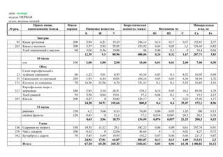 день: четверг
неделя: ПЕРВАЯ
сезон: весенне-зимний
                 Прием пищи,       Масса                             Энергетическая                            Минеральные
№ рец.        наименование блюда   порции   Пищевые вещества         ценность (ккал)      Витамины мг            в-ва, мг
                                            Б     Ж        У                           В1     В2      С        Са        Fe
                  Завтрак
     95 Каша гречневая                200    5,94    6,21    35,13            246,14    0,14    0,17    0,37    152,87    2,37
    243 Какао с молоком               200    3,37    2,93    25,95            153,92    0,04    0,05     1,3    124,44    0,82
        Хлеб пшеничный с маслом        60    3,04    0,36    19,88                88    0,06     0,1       0      10,4    0,64
                                            12,35     9,5    80,96            488,06    0,24    0,32    1,67    287,71    3,83
                   10 часов
          сок                         100    1,00    1,00     2,90             18,00    0,01    0,01    2,00      7,00    0,30
                     Обед
          Салат картофельный с
     23   зелёным горошком             60    1,23    3,01     8,53             65,54    0,03     0,1    8,52     10,95    0,49
     35   Свекольник со сметаной      250    1,93    6,34    10,05            104,16    0,05    0,05    4,56     38,94    1,32
    171   Котлеты из говядины          70   14,36   21,56     6,74            331,53     0,1     0,1    5,55     16,85    2,54
          Картофельное пюре с
    217   морковью                    180    2,93    3,16    26,51             158,2    0,14    0,05    16,2     69,94    1,29
          Хлеб ржаной                  50    3,56    0,64    19,01              97,2    0,08     0,1       0      19,5    2,15
    247   Кисель                      200    0,27       0    30,82            124,17       0       0    0,24     15,92    1,17
                                            24,28   34,71   101,66             880,8     0,4     0,4   35,07     172,1    8,96
                   15 часов
          ряженка                     150     4,2    3,06     6,13             76,89    0,06    0,05    1,05      180     0,15
          свежие фрукты               120    0,43       0     12,6              57,2   0,016   0,007    20,5      20,5    0,38
                                             4,63    3,06    18,73            134,09   0,076   0,057   21,55     200,5    0,53
                   Ужин
    136 Сырники из творога            150   19,35   11,12     29,1            342,23    0,06    0,09    0,61    297,74    0,91
    270 Чай с сахаром                 200    0,12       0    12,04             48,64       0       0    0,02      4,27    0,72
    342 Бутерброд с сыром              70    5,45    5,89    19,93             192,2    0,07    0,06    0,46     211,5    0,87
                                            24,92   17,01    61,07            583,07    0,13    0,15    1,09    513,51     2,5
          Итого                             67,18   65,28   265,32           2104,02    0,85    0,94   61,38   1180,82   16,12
 