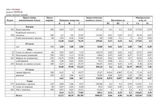 день: пятница
неделя: ПЕРВАЯ
сезон: весенне-зимний
                 Прием пищи,         Масса                             Энергетическая                            Минеральные
№ рец.       наименование блюда      порции   Пищевые вещества         ценность (ккал)      Витамины мг            в-ва, мг
                                              Б     Ж        У                           В1     В2      С        Са        Fe
                Завтрак
    103 Каша пшенная                    200    6,04    7,27    34,29            227,16     0,1     0,2    0,28   117,05    0,79
        Кофейный напиток с
    258 молоком                         200     4,2     4,8    22,02            143,85    0,01    0,02    0,12    50,38    0,07
        Хлеб пшеничный с маслом          60    3,04    0,36    19,88                88    0,06     0,1       0     10,4    0,64
                                              13,28   12,43    76,19            459,01    0,17    0,32     0,4   177,83     1,5
                 10 часов
         сок                            100    1,00    1,00     2,90             18,00    0,01    0,01    2,00     7,00    0,30
                   Обед
     22 Салат из свеклы с чесноком       60    0,85    8,03     7,22            102,35    0,02    0,01    3,42    22,72    0,64
     33 Рассольник домашний             250    5,03    11,3    32,38             149,6    0,07    0,05    6,57    31,25    0,97
    163 Жаркое по-домашнему             220   24,79   19,98    28,29            392,02    0,02    0,05    23,5    26,48    3,36
        хлеб ржаной                      60    3,56    0,64    19,01              97,2    0,08     0,1       0     19,5    2,15
    254 Компот из свежих плодов         200    0,25    0,03    25,35            104,07    0,01    0,01    2,70     9,30    0,34
                                              34,48   39,98   112,25            845,24     0,2    0,22   36,19   109,25    7,46
                  15 часов
         свежие фрукты                  100    0,42       0    10,57             47,67   0,014   0,007   17,14    17,14    0,32
         ряженка                        150     4,2    3,06     6,13             76,89    0,06    0,05    1,05     180     0,15
                                               4,62    3,06     16,7            124,56   0,074   0,057   18,19   197,14    0,47
                   Ужин
    273 Блинчики с джемом               165    8,00    5,66     52,5            292,88     0,2     0,2    0,39   113,67     1,9
      9 Салат из моркови                 60    0,07    6,04     6,04              95,6    0,01    0,05    1,41    12,45    0,49
    265 Чай с лимоном                   200    0,07    0,01    15,31             61,62       0       0     2,9      8,5     0,9
                                               8,14   11,71    73,85             450,1    0,21    0,25     4,7   134,62    3,29
         Итого                                61,52   68,18   281,89           1896,91    0,66    0,86   61,48   625,84   13,02
 