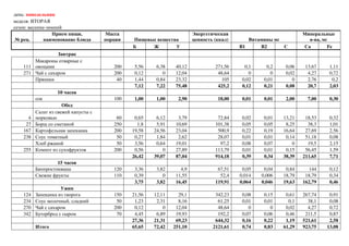день: понедельник
неделя: ВТОРАЯ
сезон: весенне-зимний
                 Прием пищи,          Масса                             Энергетическая                            Минеральные
№ рец.        наименование блюда      порции   Пищевые вещества         ценность (ккал)      Витамины мг            в-ва, мг
                                               Б     Ж        У                           В1     В2      С        Са        Fe
                  Завтрак
        Макароны отварные с
    111 овощами                          200    5,56    6,38    40,12            271,56     0,1     0,2    0,06    13,67    1,11
    271 Чай с сахаром                    200    0,12       0    12,04             48,64       0       0    0,02     4,27    0,72
        Пряники                           40    1,44    0,84    23,32              105     0,02    0,01       0     2,76     0,2
                                                7,12    7,22    75,48             425,2    0,12    0,21    0,08     20,7    2,03
                   10 часов
          сок                            100    1,00    1,00     2,90             18,00    0,01    0,01    2,00     7,00    0,30
                      Обед
          Салат из свежей капусты с
      4   морковью                        60    0,65    6,12     3,79             72,84    0,02    0,01   13,21    18,53    0,32
     27   Борщ со сметаной               250     1,8    5,91    10,69            101,38    0,05    0,05    8,25     38,3    1,01
    167   Картофельная запеканка         200   19,58   24,56    23,04             500,9    0,22    0,19   16,64    27,69    2,56
    238   Соус томатный                   50    0,27    1,84     2,62             28,07    0,01    0,01    0,14    51,18    0,08
          Хлеб ржаной                     50    3,56    0,64    19,01              97,2    0,08    0,07       0     19,5    2,15
    255   Компот из сухофруктов          200    0,56       0    27,89            113,79    0,01    0,01    0,15    56,45    1,59
                                               26,42   39,07    87,04            914,18    0,39    0,34   38,39   211,65    7,71
                   15 часов
          Биопростокваша                 120    3,36    3,82      4,9             67,51    0,05    0,04    0,84     144     0,12
          Свежие фрукты                  110    0,39       0    11,55              52,4   0,014   0,006   18,79    18,79    0,34
                                                3,75    3,82    16,45            119,91   0,064   0,046   19,63   162,79    0,46
                     Ужин
    124   Запеканка из творога           150   21,56   12,11     29,1            342,23    0,08    0,15    0,61   267,74    0,91
    234   Соус молочный, сладкий          50    1,23    2,31     8,16             61,25    0,01    0,01     0,1     38,1    0,08
    270   Чай с сахаром                  200    0,12       0    12,04             48,64       0       0    0,02     4,27    0,72
    342   Бутерброд с сыром               70    4,45    6,89    19,93             192,2    0,07    0,06    0,46    211,5    0,87
                                               27,36   21,31    69,23            644,32    0,16    0,22    1,19   521,61    2,58
          Итого                                65,65   72,42   251,10           2121,61    0,74    0,83   61,29   923,75   13,08
 