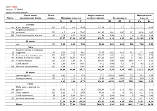 день: среда
неделя: ПЕРВАЯ
сезон: весенне-зимний
                  Прием пищи,           Масса                             Энергетическая                             Минеральные
№ рец.        наименование блюда        порции   Пищевые вещества         ценность (ккал)      Витамины мг             в-ва, мг
                                                 Б     Ж        У                           В1     В2      С          Са       Fe
                 Завтрак
    100 Каша овсяная                       200    5,33     6,9    25,49            207,38    0,11     0,2      0,3   121,11    1,03
        Кофейный напиток с
    258 молоком                            200     4,2     4,8    22,02            143,85    0,01    0,02     0,12    50,38    0,07
    345 Хлеб пшеничный с маслом             60    3,04    0,36    19,88                88    0,06     0,1        0     10,4    0,64
                                                 12,57   12,06    67,39            439,23    0,18    0,32     0,42   181,89    1,74
                    10 часов
          сок                              100    1,00    1,00     2,90             18,00    0,01    0,01     2,00     7,00    0,30
                      Обед
          Салат из свеклы с солёными
     21   огурцами                          60    0,79    5,06     4,61             75,65    0,02    0,01     3,42    22,72    0,64
     45   Суп картоф. с макарон. изд.      250    2,53     4,3    13,03            108,65    0,08     0,1      6,6    70,15    0,72
    190   Курица в томатном соусе           80   25,35   35,64     5,44            534,29    0,07    0,05      2,1    30,21    2,13
    210   Тушеная капуста                  150    3,93    3,84    20,17            130,74    0,06    0,06    31,59    91,47    1,42
          Хлеб ржаной                       50    3,56    0,64    19,01              97,2    0,08     0,1        0     19,5    2,15
    261   Напиток из шиповника             200    0,68       0    21,01             46,81    0,02    0,01       60     11,2    4,79
                                                 36,84   49,48    83,27            993,34    0,33    0,33   103,71   245,25   11,85
                   15 часов
          свежие фрукты                    120    0,43       0     12,6              57,2   0,016   0,007     20,5     20,5    0,38
          биопростокваша                   150     4,2    3,06     6,13             76,89    0,06    0,05     1,05     180     0,15
                                                  4,63    3,06    18,73            134,09   0,076   0,057    21,55    200,5    0,53
                    Ужин
        Рыба запеч. с картоф. по-
    151 русски                             220   15,09     6,2     26,5            255,89    0,19    0,15    12,21    42,02    1,66
    270 Чай с сахаром                      200    0,12       0    12,04             48,64       0       0     0,02     4,27    0,72
        Хлеб пшеничный                      55    2,99    0,54    28,91              132     0,08    0,08        0     16,6    0,96
    282 булочка домашняя                    60    3,96    5,12    36,14             387,6    0,09     0,1     0,22    28,12    0,82
                                                 22,16   11,86   103,59            824,13    0,36    0,33    12,45    91,01    4,16
          Итого                                  77,20   77,46   275,88           2408,79    0,95    1,05   140,13   725,65   18,58
 
