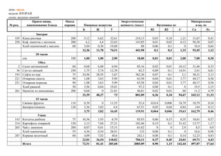 день: среда
неделя: ВТОРАЯ
сезон: весенне-зимний
                 Прием пищи,      Масса                             Энергетическая                             Минеральные
№ рец.       наименование блюда   порции   Пищевые вещества         ценность (ккал)      Витамины мг             в-ва, мг
                                           Б     Ж        У                           В1     В2      С         Са        Fe
                 Завтрак
    105 Каша рисовая                 200    5,12    6,62    32,61            210,13    0,03    0,18     1,21    31,67    0,41
    258 Коф. напиток с молоком       200     4,2     4,8    22,02            143,85    0,01    0,02     0,12    50,38    0,07
        Хлеб пшеничный с маслом       60    3,04    0,36    19,88                88    0,06     0,1        0     10,4    0,64
                                           12,36   11,78    74,51            441,98     0,1     0,3     1,33    92,45    1,12
                  10 часов
          сок                        100    1,00    1,00     2,90             18,00    0,01    0,01     2,00     7,00    0,30
                     Обед
      2   Салат витаминный            60    0,68    6,08     6,94             85,16    0,02    0,01    10,12    21,46    0,33
     36   Суп из овощей              250    1,75    5,74    12,39              82,5    0,09     0,1    14,91     2,41    0,81
    193   Суфле из кур                75   24,56   28,55     1,67            362,26    0,07     0,1      2,1    30,21    2,13
    221   Отварная свекла             90    1,08    3,63     5,99             63,58    0,04    0,01     3,77    40,17    0,56
    221   Отварная морковь            90    1,08    3,63     5,99             63,58    0,04    0,01     3,77    40,17    0,56
          Хлеб ржаной                 50    3,56    0,64    19,01              97,2    0,08     0,1        0     19,5    2,15
    261   Напиток из шиповника       200    0,68       0    21,01             46,81    0,02    0,01       60     11,2    4,79
                                           33,39   48,27       73            801,09    0,36    0,34    94,67   165,12   11,33
                  15 часов
          Свежие фрукты              110    0,39       0    11,55              52,4   0,014   0,006    18,79    18,79    0,34
          Биопростокваша             120    3,36    3,82      4,9             67,51    0,05    0,04     0,84     144     0,12
                                            3,75    3,82    16,45            119,91   0,064   0,046    19,63   162,79    0,46
                    Ужин
    143   Котлеты рыбные              75   10,36    1,93     6,79             85,93    0,06    0,15     0,35    18,61    0,57
    214   Картофель отварной         150    3,13    7,04    27,21            182,46    0,15     0,1    21,42    13,77    1,17
    265   Чай с лимоном              200    0,07    0,01    15,31             61,62       0       0      2,9      8,5     0,9
          Хлеб пшеничный              55    4,36    0,54    28,91              132     0,08     0,1        0     16,6    0,96
    287   Коржик молочный             60    4,09    7,02     40,6             242,1    0,08     0,1     0,14    12,23    0,83
                                           22,01   16,54   118,82            704,11    0,37    0,45    24,81    69,71    4,43
          Итого                            72,51   81,41   285,68           2085,09    0,90    1,15   142,44   497,07   17,64
 