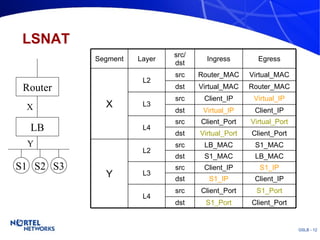 LSNAT Router LB S1 S2 S3 X Y src/ dst Layer Ingress Client_Port S1_Port dst Client_IP S1_IP dst LB_MAC S1_MAC dst Client_Port Virtual_Port dst Client_IP Virtual_IP dst dst Router_MAC Virtual_MAC Client_Port Client_IP LB_MAC Client_Port Client_IP Router_MAC S1_IP src L3 src src src src src Virtual_IP L3 S1_Port L4 Virtual_Port L4 S1_MAC L2 Y Virtual_MAC L2 X Egress Segment 