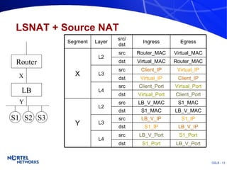 LSNAT + Source NAT Router LB S1 S2 S3 X Y src/ dst Layer Ingress LB_V_Port S1_Port dst LB_V_IP S1_IP dst LB_V_MAC S1_MAC dst Client_Port Virtual_Port dst Client_IP Virtual_IP dst dst Router_MAC Virtual_MAC LB_V_Port LB_V_IP LB_V_MAC Client_Port Client_IP Router_MAC S1_IP src L3 src src src src src Virtual_IP L3 S1_Port L4 Virtual_Port L4 S1_MAC L2 Y Virtual_MAC L2 X Egress Segment 