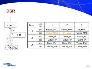 DSR Router LB S1 S2 S3 1 2 3 Virtual_Port Client_Port Virtual_IP Client_IP S1_MAC Virtual_MAC 2 Client_Port Virtual_Port Client_IP Virtual_IP Router_MAC S1_MAC 3 src/ dst Layer 1 Virtual_Port dst Virtual_IP dst dst Virtual_MAC Client_Port Client_IP Router_MAC src src src L3 L4 L2 