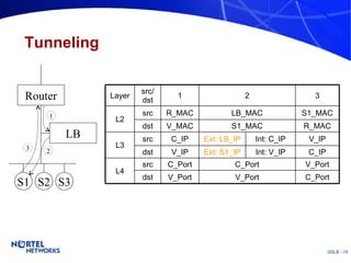 Tunneling Router LB S1 S2 S3 1 2 3 Int: V_IP Int: C_IP V_Port C_Port Ext: S1_IP Ext: LB_IP S1_MAC LB_MAC 2 C_Port V_Port C_IP V_IP R_MAC S1_MAC 3 src/ dst Layer 1 V_Port dst V_IP dst dst V_MAC C_Port C_IP R_MAC src src src L3 L4 L2 