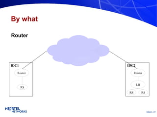 By what Router IDC1 Router RS IDC2 Router RS RS LB 