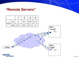 “Remote Servers” Client IDC1,  “ wrong” V1.1 IDC2, “ right” V2.1 2 1 C V1.1 4 1 V1.1 C V1.1 V2.1 dst V2.1 V1.1 src L3 3 2 3 4 