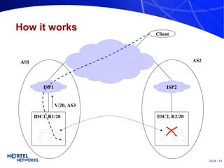 How it works AS1 AS2 V/20, AS3 Client ISP1 ISP2 IDC1, R1/20 IDC2, R2/20 