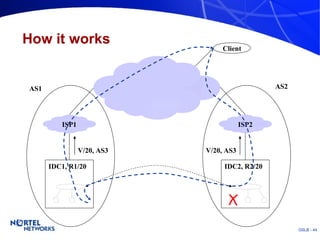 How it works AS1 AS2 V/20, AS3 V/20, AS3 Client ISP1 ISP2 IDC1, R1/20 IDC2, R2/20 