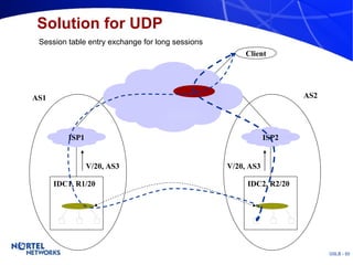 Solution for UDP Session table entry exchange for long sessions AS1 AS2 V/20, AS3 V/20, AS3 Client Router ISP1 ISP2 IDC1, R1/20 IDC2, R2/20 