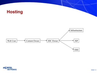 Hosting Infrastructure Web User Content Owner IDC Owner ISP OSS 