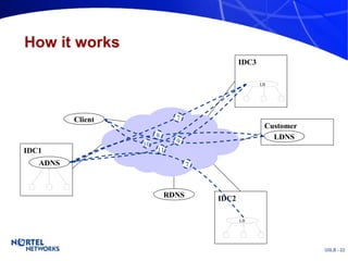 How it works IDC1 IDC2 LB IDC3 LB Customer LDNS ADNS Client RDNS 7 7 8 10 11 9 