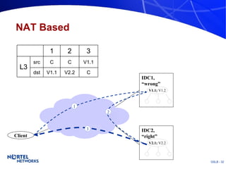 NAT Based Client IDC1,  “ wrong” V1.1;  V1.2 IDC2, “ right” V2.1;  V2.2 3 2 1 1 V1.1 C C V2.2 dst V1.1 C src L3 3 2 
