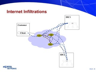 Internet Infiltrations IDC2 LB IDC1 LB Customer LB LB LB Client LB LB LB 