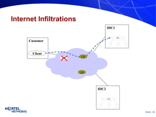 Internet Infiltrations IDC2 LB IDC1 LB Customer LB LB LB Client LB LB 