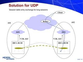Solution for UDP Session table entry exchange for long sessions AS1 AS2 V/20, AS3 V/20, AS3 Client Router ISP1 ISP2 IDC1, R1/20 IDC2, R2/20 