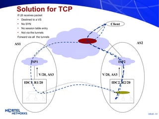 Solution for TCP If LB receives packet Destined to a VS No SYN No session table entry Not via the tunnels Forward via all  the tunnels AS1 AS2 V/20, AS3 V/20, AS3 Client Router ISP1 ISP2 IDC1, R1/20 IDC2, R2/20 