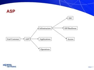 ASP Infrastructure End Customer ASP Applications Operations ISP/Backbone Access IDC 