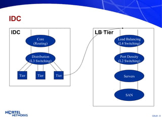 IDC IDC Core (Routing) Distribution (L3 Switching) Tier Tier Tier LB Tier Load Balancing (L4 Switching) Port Density (L2 Switching) Servers SAN 