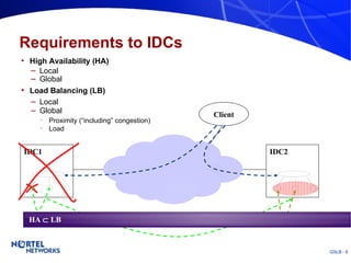 Requirements to IDCs Load Balancing (LB) Local Global Local Global Proximity (“including” congestion) Load High Availability (HA) IDC1 IDC2 Client HA    LB 
