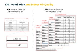 120.1 Ventilation and Indoor Air Quality
Occupancy Sensing Zone Controls
Mandatory Requirements
All Spaces that require
Li...